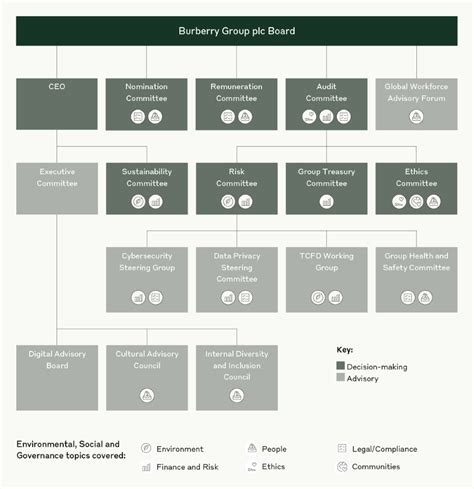 eden smith burberry|burberry corporate governance team.